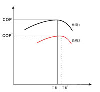 系統COP與負荷、TS-的關(guān)系